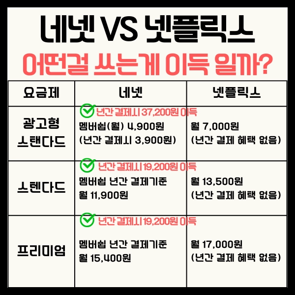 넷플릭스 요금 공짜? 2025 넷플릭스 네이버 멤버십 ‘네넷’ 완벽 가이드 11 멤버십, 넷플릭스 요금 비교 총정리